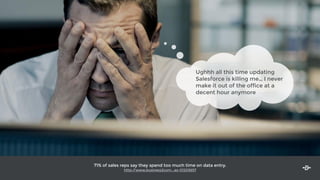 Ughhh all this time updating
Salesforce is killing me… I never
make it out of the office at a
decent hour anymore
71% of sales reps say they spend too much time on data entry.
http://www.business2com...es-01203657
 