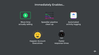 More time
actually selling
$
Automated
activity logging
Speedier pipeline
clean up
Faster
response times
Happier Account
Executives
Immediately Enables…
 