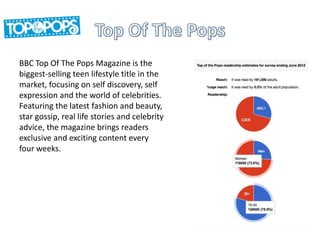 BBC Top Of The Pops Magazine is the 
biggest-selling teen lifestyle title in the 
market, focusing on self discovery, self 
expression and the world of celebrities. 
Featuring the latest fashion and beauty, 
star gossip, real life stories and celebrity 
advice, the magazine brings readers 
exclusive and exciting content every 
four weeks. 
