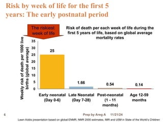 6
25
1.66 0.54 0.14
0
5
10
15
20
25
30
35
Early neonatal
(Day 0-6)
Late Neonatal
(Day 7-28)
Post-neonatal
(1 - 11
months)
Age 12-59
months
Weekly
risk
of
death
per
1000
live
births
(global
average)
Risk by week of life for the first 5
years: The early postnatal period
Lawn Addis presentation based on global ENMR, NMR 2000 estimates, IMR and U5M in State of the World’s Children
The riskiest
week of life
Risk of death per each week of life during the
first 5 years of life, based on global average
mortality rates
11/21/24
Prep by Areg A
 