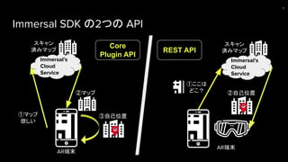 Immersal SDK の2つの API
Immersal’s
Cloud
Service
スキャン
済みマップ
①ここは
どこ？ ②自己位置
AR端末
Immersal’s
Cloud
Service
スキャン
済みマップ
③自己位置
AR端末
①マップ
欲しい
②マップ
Core
Plugin API
REST API
10
 