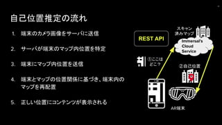 自己位置推定の流れ
1. 端末のカメラ画像をサーバに送信
2. サーバが端末のマップ内位置を特定
3. 端末にマップ内位置を送信
4. 端末とマップの位置関係に基づき、端末内の
マップを再配置
5. 正しい位置にコンテンツが表示される
32
Immersal’s
Cloud
Service
スキャン
済みマップ
①ここは
どこ？ ②自己位置
AR端末
REST API
 