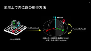 地球上での位置の取得方法
36
Y
Z
X
地球中心・地球固定座標系（ ECEF）
/ 緯度、経度、高度（WGS84）
Z
X
Y
Cloud 座標系
PosMapToEcef
PosEcefToWgs84
 
