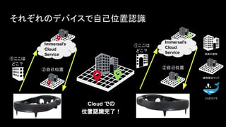それぞれのデバイスで自己位置認識
建物周辺マップ
CGのクジラ
現実の建物
Immersal’s
Cloud
Service
②自己位置
①ここは
どこ？
Immersal’s
Cloud
Service
②自己位置
①ここは
どこ？
Cloud での
位置認識完了！
 
