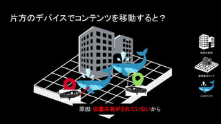 片方のデバイスでコンテンツを移動すると？
建物周辺マップ
CGのクジラ
現実の建物
原因: 位置共有がされていないから
 