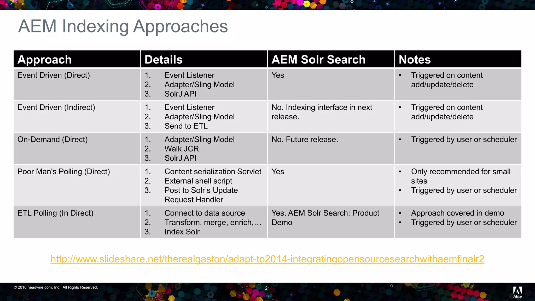 © 2016 headwire.com, Inc. All Rights Reserved. 21
AEM Indexing Approaches
Approach Details AEM Solr Search Notes
Event Driven (Direct) 1. Event Listener
2. Adapter/Sling Model
3. SolrJ API
Yes • Triggered on content
add/update/delete
Event Driven (Indirect) 1. Event Listener
2. Adapter/Sling Model
3. Send to ETL
No. Indexing interface in next
release.
• Triggered on content
add/update/delete
On-Demand (Direct) 1. Adapter/Sling Model
2. Walk JCR
3. SolrJ API
No. Future release. • Triggered by user or scheduler
Poor Man's Polling (Direct) 1. Content serialization Servlet
2. External shell script
3. Post to Solr’s Update
Request Handler
Yes • Only recommended for small
sites
• Triggered by user or scheduler
ETL Polling (In Direct) 1. Connect to data source
2. Transform, merge, enrich,…
3. Index Solr
Yes. AEM Solr Search: Product
Demo
• Approach covered in demo
• Triggered by user or scheduler
http://www.slideshare.net/therealgaston/adapt-to2014-integratingopensourcesearchwithaemfinalr2
 