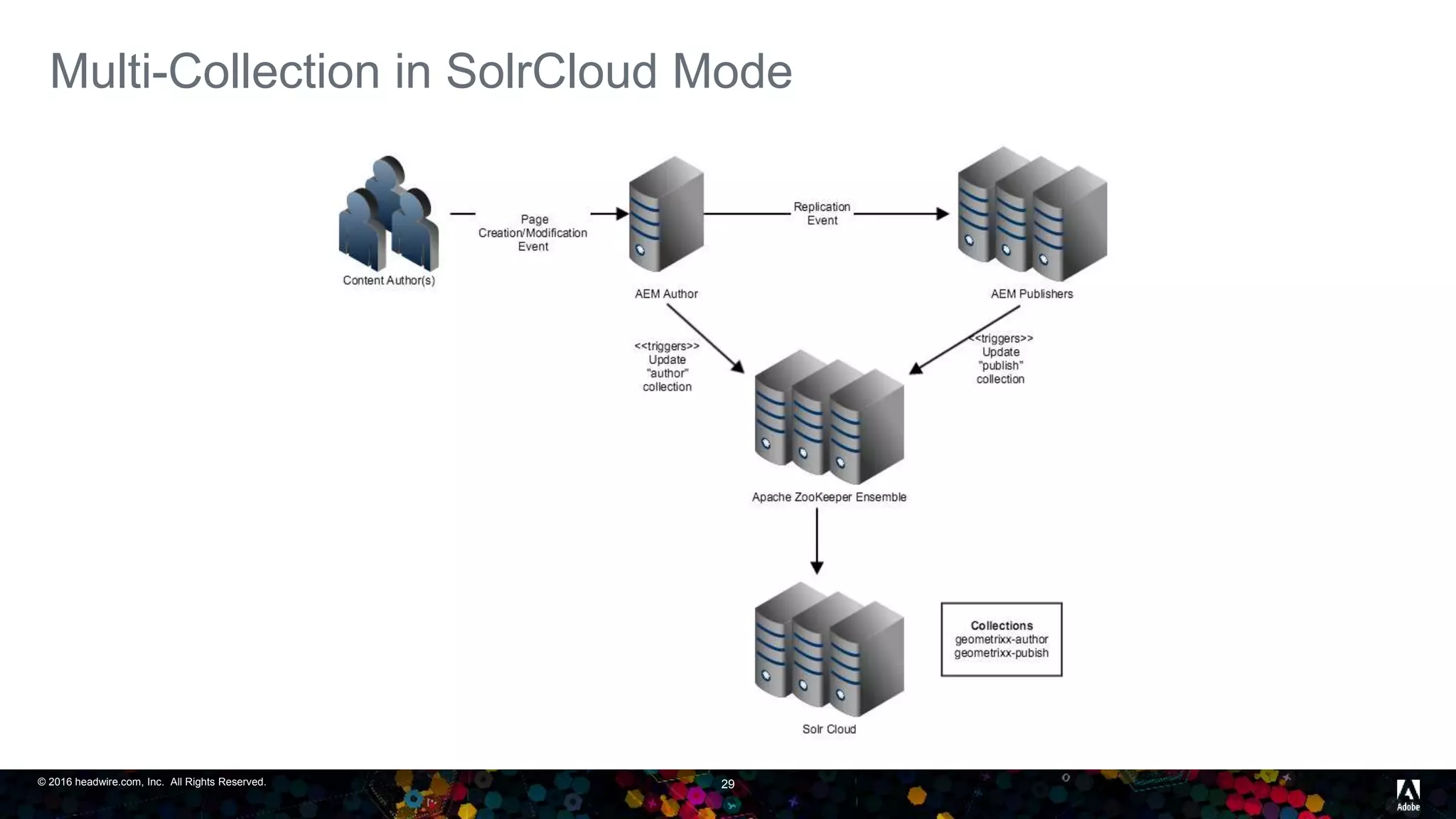 © 2016 headwire.com, Inc. All Rights Reserved. 29
Multi-Collection in SolrCloud Mode
 