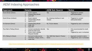 © 2016 headwire.com, Inc. All Rights Reserved. 21
AEM Indexing Approaches
Approach Details AEM Solr Search Notes
Event Driven (Direct) 1. Event Listener
2. Adapter/Sling Model
3. SolrJ API
Yes • Triggered on content
add/update/delete
Event Driven (Indirect) 1. Event Listener
2. Adapter/Sling Model
3. Send to ETL
No. Indexing interface in next
release.
• Triggered on content
add/update/delete
On-Demand (Direct) 1. Adapter/Sling Model
2. Walk JCR
3. SolrJ API
No. Future release. • Triggered by user or scheduler
Poor Man's Polling (Direct) 1. Content serialization Servlet
2. External shell script
3. Post to Solr’s Update
Request Handler
Yes • Only recommended for small
sites
• Triggered by user or scheduler
ETL Polling (In Direct) 1. Connect to data source
2. Transform, merge, enrich,…
3. Index Solr
Yes. AEM Solr Search: Product
Demo
• Approach covered in demo
• Triggered by user or scheduler
http://www.slideshare.net/therealgaston/adapt-to2014-integratingopensourcesearchwithaemfinalr2
 