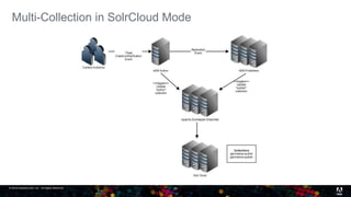 © 2016 headwire.com, Inc. All Rights Reserved. 29
Multi-Collection in SolrCloud Mode
 