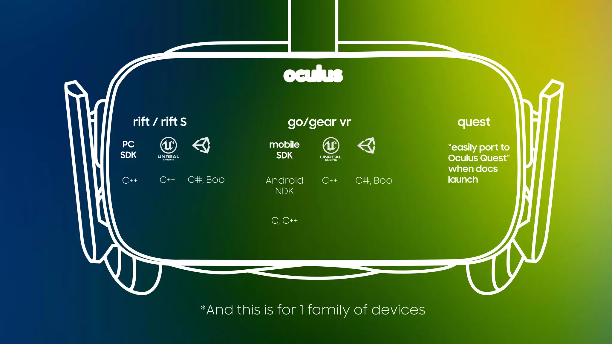 rift / rift S go/gear vr quest
PC
SDK
“easily port to
Oculus Quest”
when docs
launch
mobile
SDK
Android
NDK
C, C++
C#, BooC++C++ C#, BooC++
*And this is for 1 family of devices
 