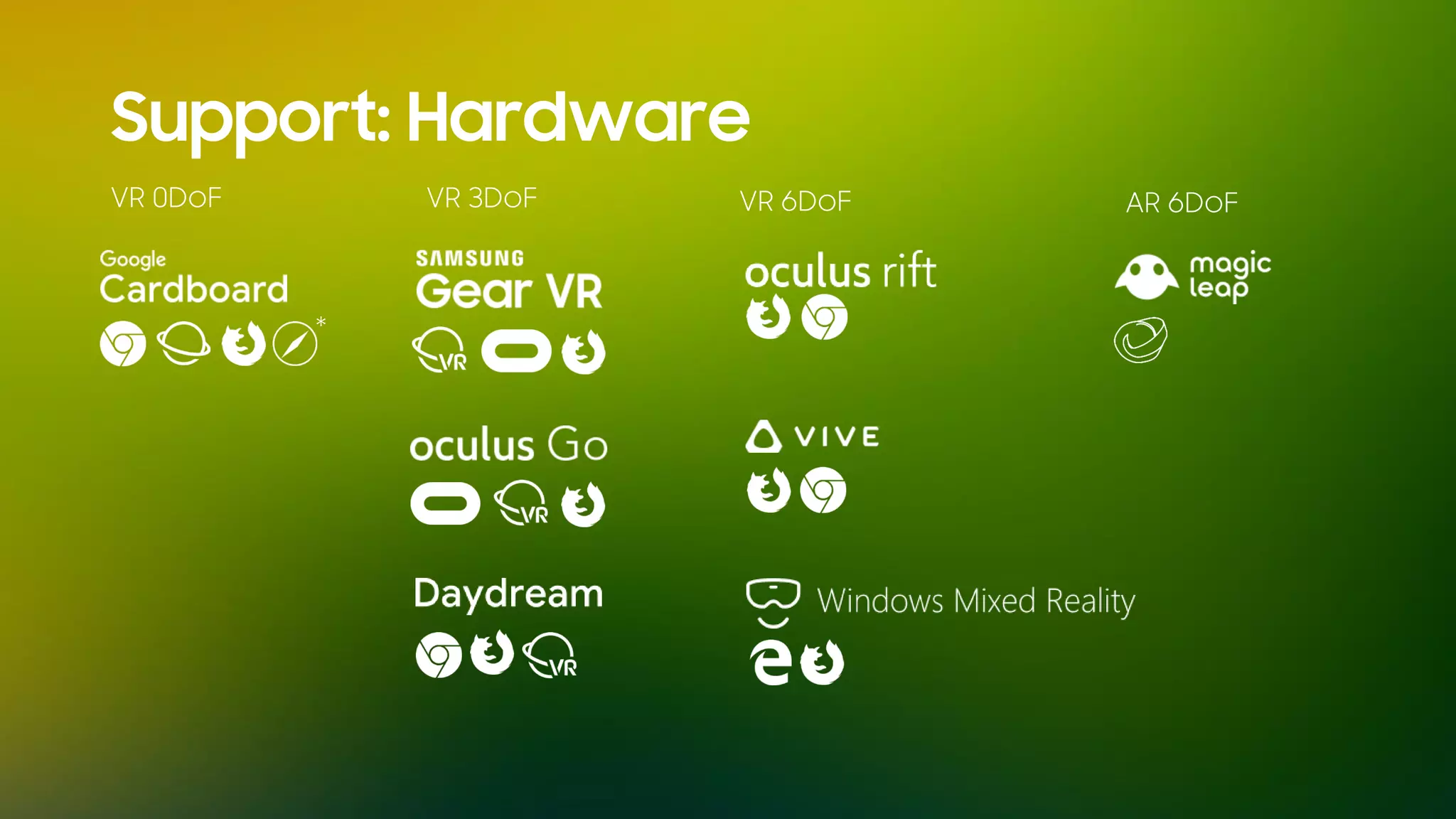 Support: Hardware
VR 0DoF VR 3DoF VR 6DoF AR 6DoF
*
 