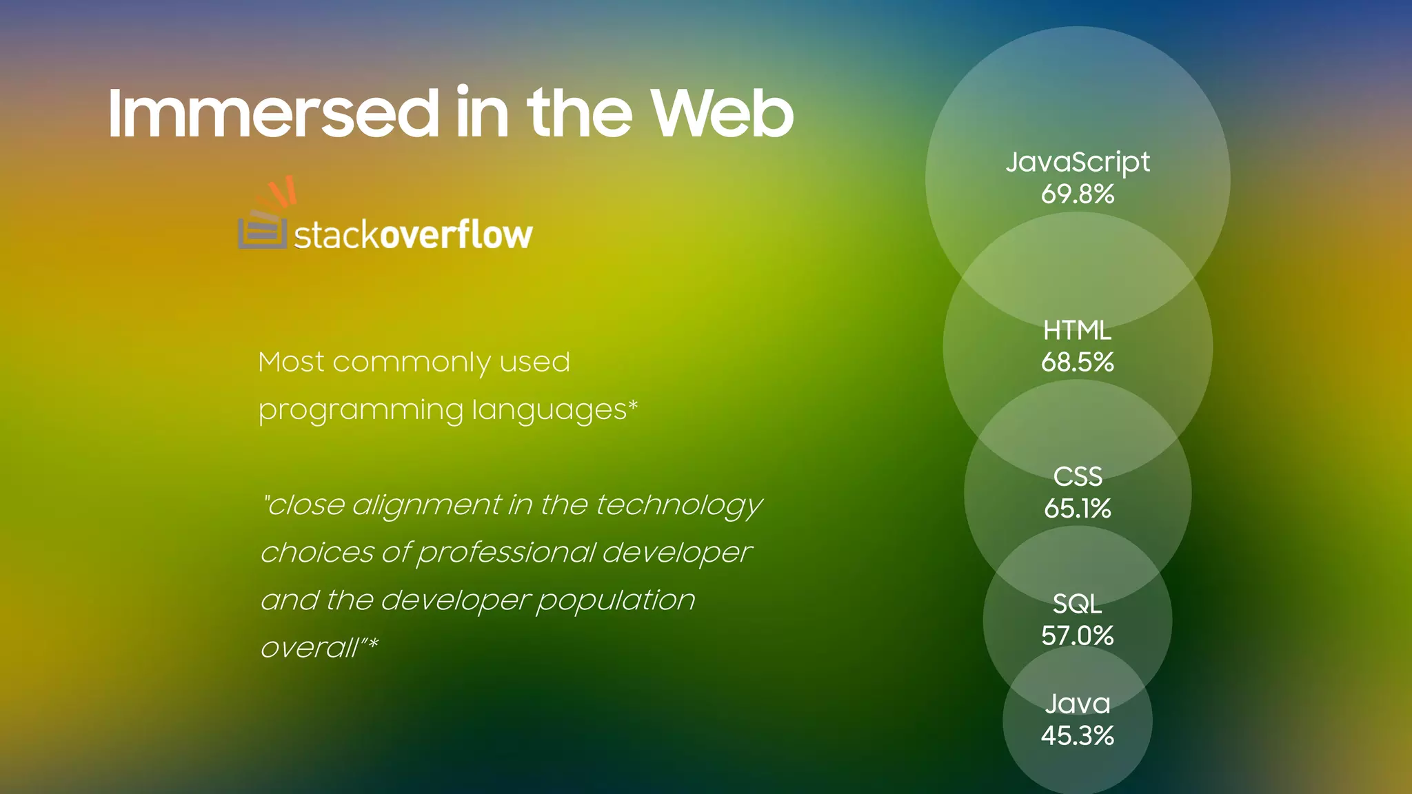 Immersed in the Web
JavaScript
69.8%
Most commonly used
programming languages*
“close alignment in the technology
choices of professional developer
and the developer population
overall”*
HTML
68.5%
CSS
65.1%
SQL
57.0%
Java
45.3%
 