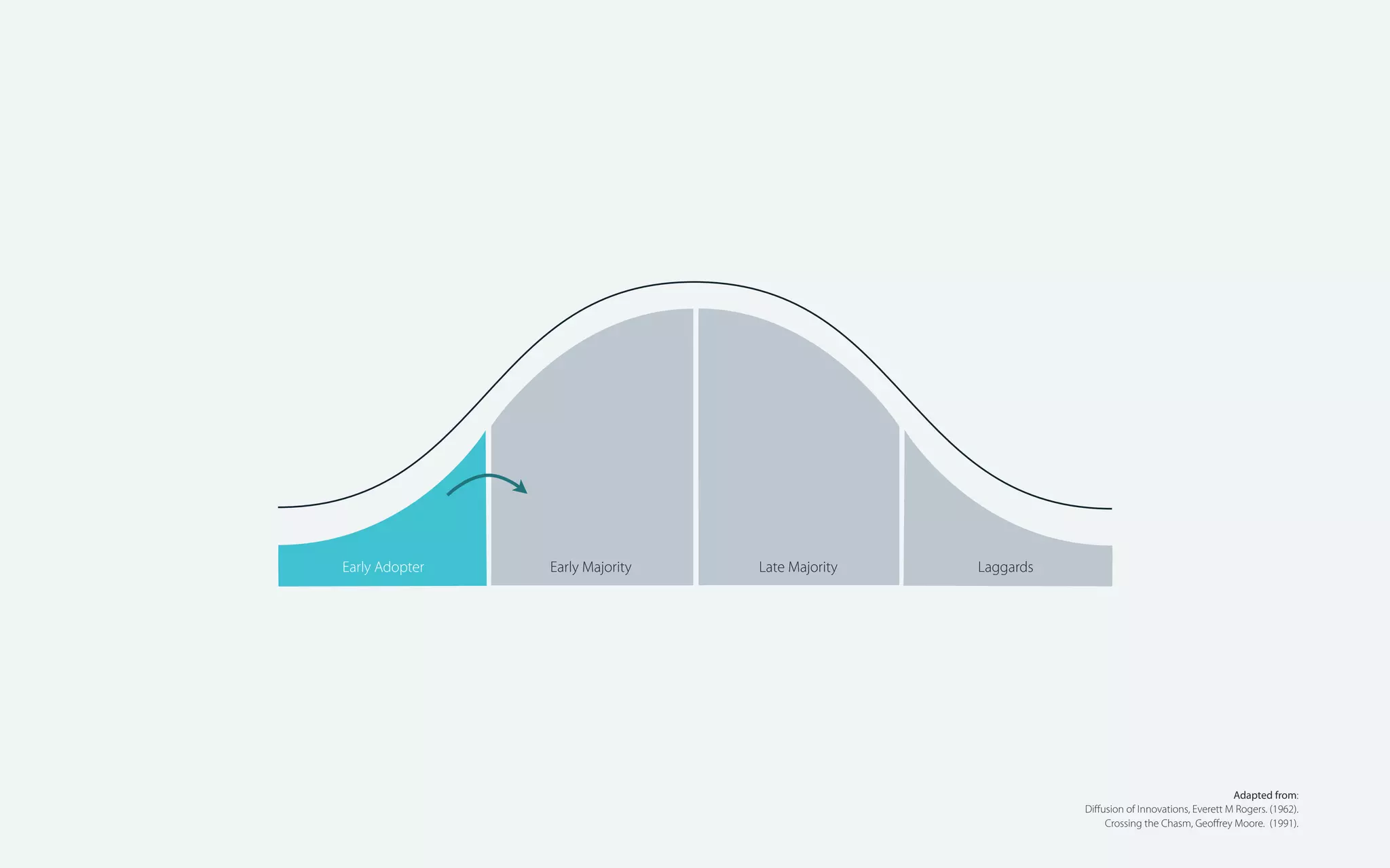 Early Adopter

Early Majority

Late Majority

Laggards

Adapted from:
Diﬀusion of Innovations, Everett M Rogers. (1962).
Crossing the Chasm, Geoﬀrey Moore. (1991).

 