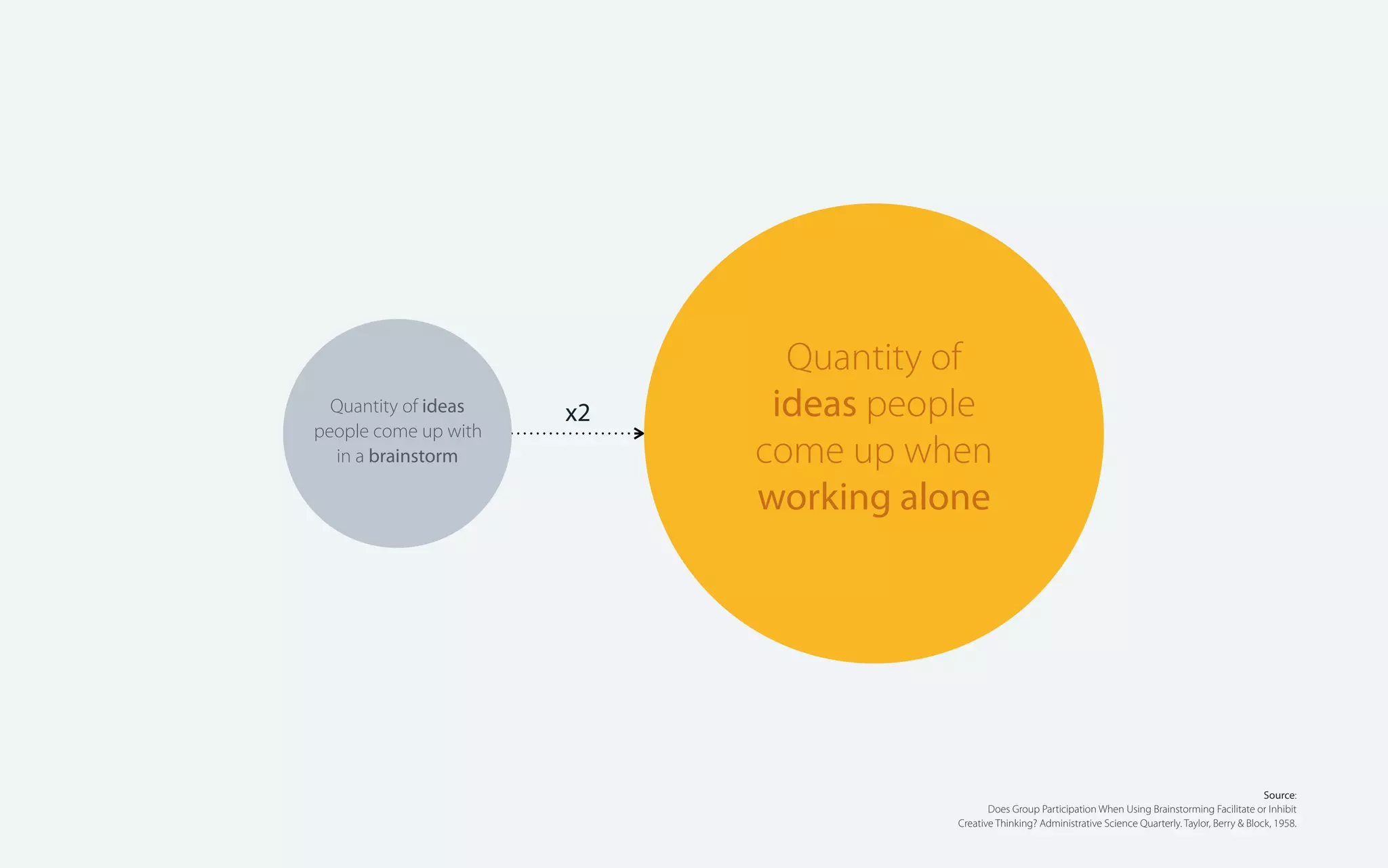 Quantity of ideas
people come up with
in a brainstorm

x2

Quantity of
ideas people
come up when
working alone

Source:
Does Group Participation When Using Brainstorming Facilitate or Inhibit
Creative Thinking? Administrative Science Quarterly. Taylor, Berry & Block, 1958.

 