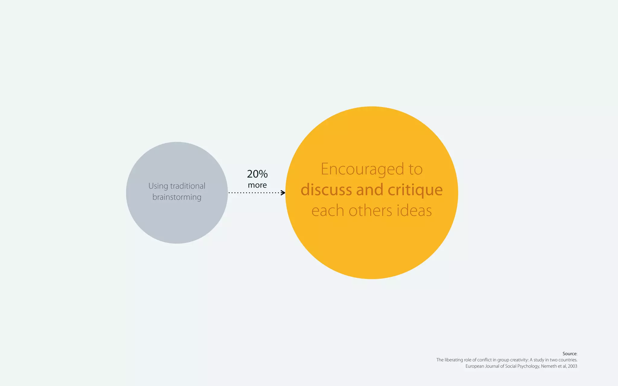 20%
Using traditional
brainstorming

more

Encouraged to
discuss and critique
each others ideas

Source:
The liberating role of conﬂict in group creativity: A study in two countries.
European Journal of Social Psychology, Nemeth et al, 2003

 