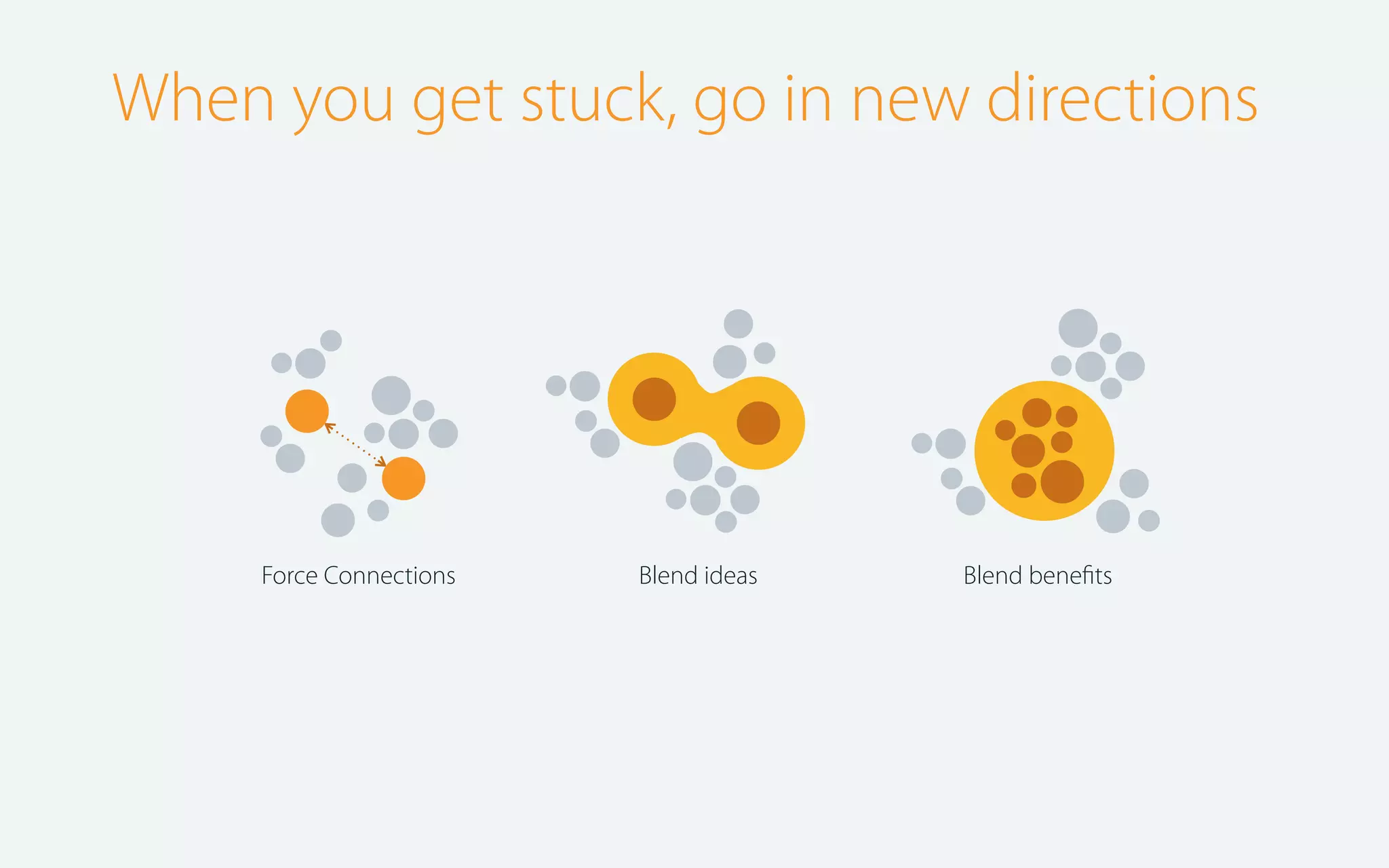 When you get stuck, go in new directions

Force Connections

Blend ideas

Blend beneﬁts

 