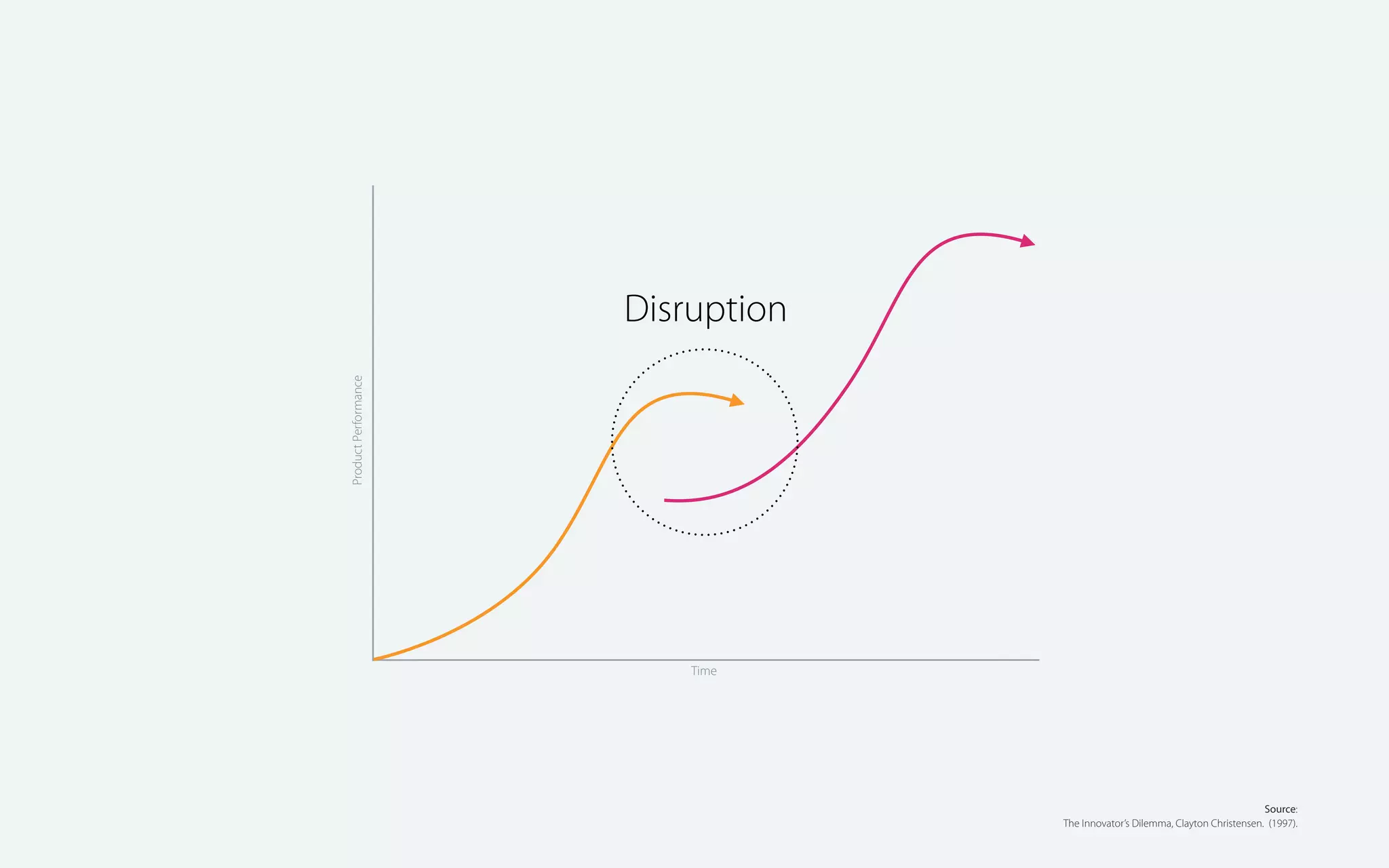Product Performance

Disruption

Time

Source:
The Innovator’s Dilemma, Clayton Christensen. (1997).

 