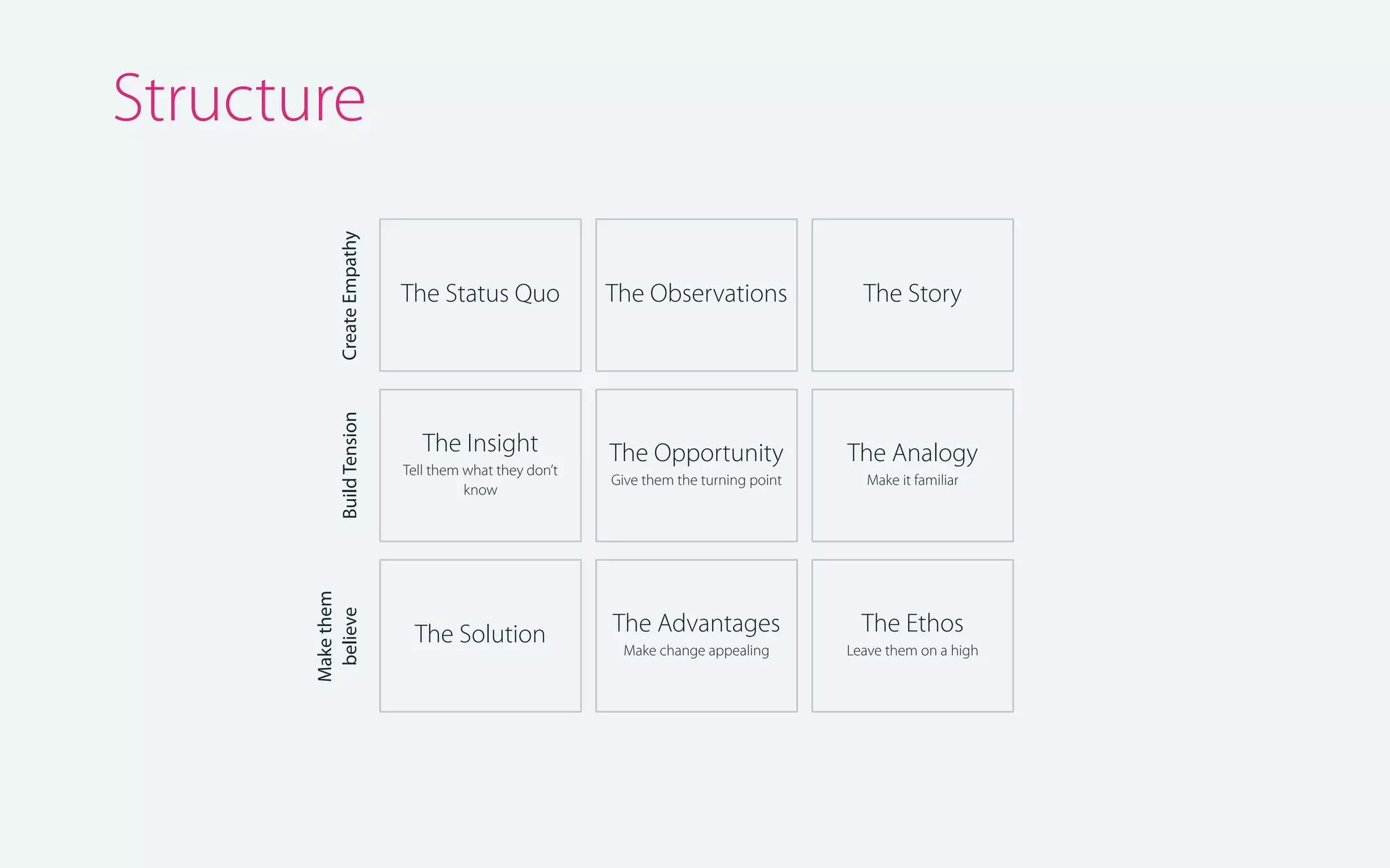 Make them
believe

Build Tension

Create Empathy

Structure
The Status Quo

The Observations

The Story

The Insight

The Opportunity

The Analogy

Give them the turning point

Make it familiar

The Advantages

The Ethos

Make change appealing

Leave them on a high

Tell them what they don’t
know

The Solution

 