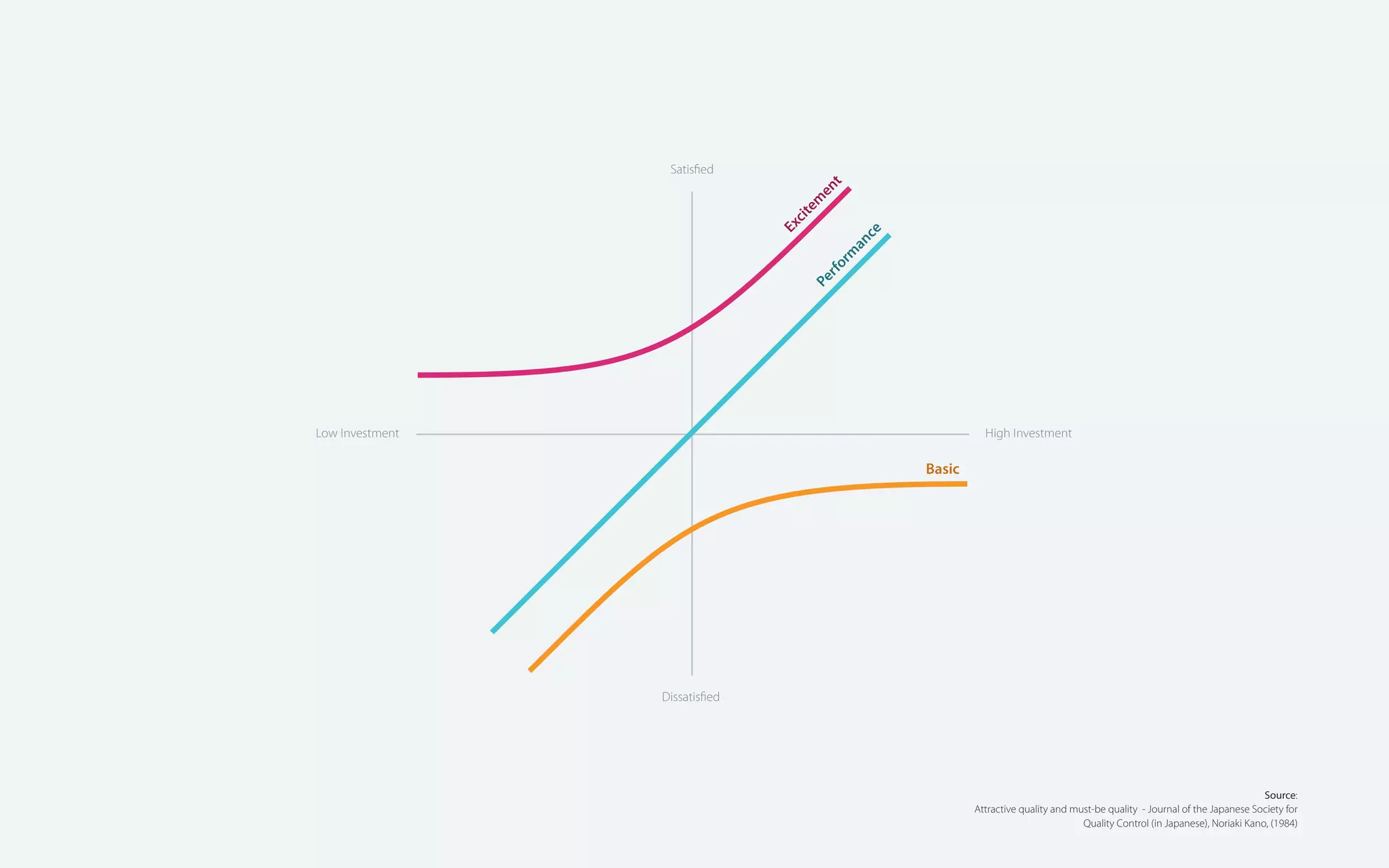 Satisﬁed

t
en

Pe
r

fo
r

m
an

ce

m

e
cit
Ex

Low Investment

High Investment

Basic

Dissatisﬁed

Source:
Attractive quality and must-be quality - Journal of the Japanese Society for
Quality Control (in Japanese), Noriaki Kano, (1984)

 