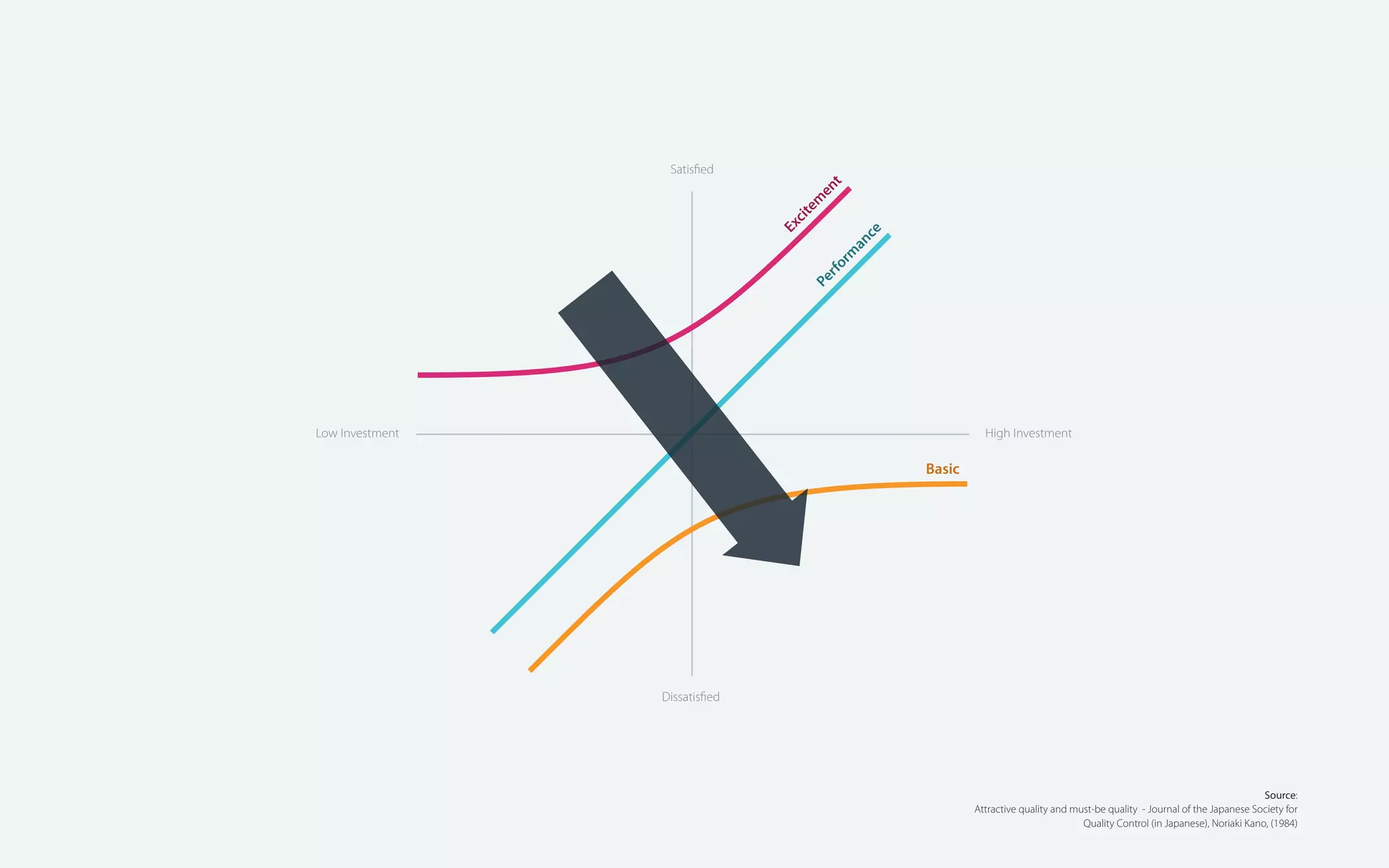 Satisﬁed

t
en

Pe
r

fo
r

m
an

ce

m

e
cit
Ex

Low Investment

High Investment

Basic

Dissatisﬁed

Source:
Attractive quality and must-be quality - Journal of the Japanese Society for
Quality Control (in Japanese), Noriaki Kano, (1984)

 