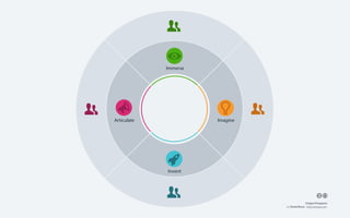 👥


Immerse

👥 📣

💡

Articulate

Imagine

🚀
👥

👥

Invent

🕅🕆
Entypo Pictograms
by Daniel Bruce - http://entypo.com.

 