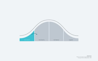 Early Adopter

Early Majority

Late Majority

Laggards

Adapted from:
Diﬀusion of Innovations, Everett M Rogers. (1962).
Crossing the Chasm, Geoﬀrey Moore. (1991).

 