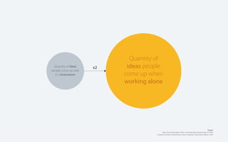 Quantity of ideas
people come up with
in a brainstorm

x2

Quantity of
ideas people
come up when
working alone

Source:
Does Group Participation When Using Brainstorming Facilitate or Inhibit
Creative Thinking? Administrative Science Quarterly. Taylor, Berry & Block, 1958.

 