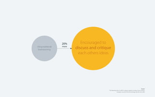 20%
Using traditional
brainstorming

more

Encouraged to
discuss and critique
each others ideas

Source:
The liberating role of conﬂict in group creativity: A study in two countries.
European Journal of Social Psychology, Nemeth et al, 2003

 