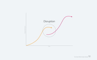 Product Performance

Disruption

Time

Source:
The Innovator’s Dilemma, Clayton Christensen. (1997).

 
