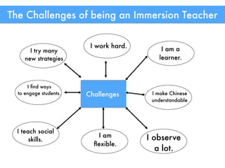 The Challenges of being an Immersion Teacher
I work hard.
I try many
new strategies
I am a
learner.
I ﬁnd ways
to engage students. I make Chinese
understandable
I teach social
skills.
I am
ﬂexible.
I observe
a lot.
Challenges
 