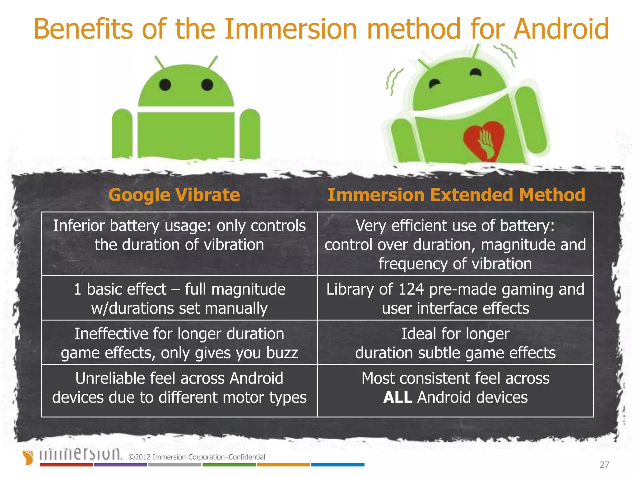 ©2012 Immersion Corporation–Confidential
Benefits of the Immersion method for Android
Google Vibrate Immersion Extended Method
Inferior battery usage: only controls
the duration of vibration
Very efficient use of battery:
control over duration, magnitude and
frequency of vibration
1 basic effect – full magnitude
w/durations set manually
Library of 124 pre-made gaming and
user interface effects
Ineffective for longer duration
game effects, only gives you buzz
Ideal for longer
duration subtle game effects
Unreliable feel across Android
devices due to different motor types
Most consistent feel across
ALL Android devices
27
 