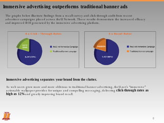 Immersive advertising separates your brand from the clutter. As web users grow more and more oblivious to traditional banner advertising, theU.net’s “immersive” actionable wallpaper provides for unique and compelling messaging, delivering  click-through rates as high as 12%  and greatly improving brand recall.  The graphs below illustrate findings from a recall survey and click-through audit from recent advertiser campaigns placed across theU Network. These results demonstrate the increased efficacy and improved ROI generated by the immersive advertising platform.  Immersive advertising outperforms traditional banner ads 