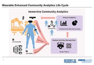 4
Wearable Enhanced Community Analytics Life Cycle
 