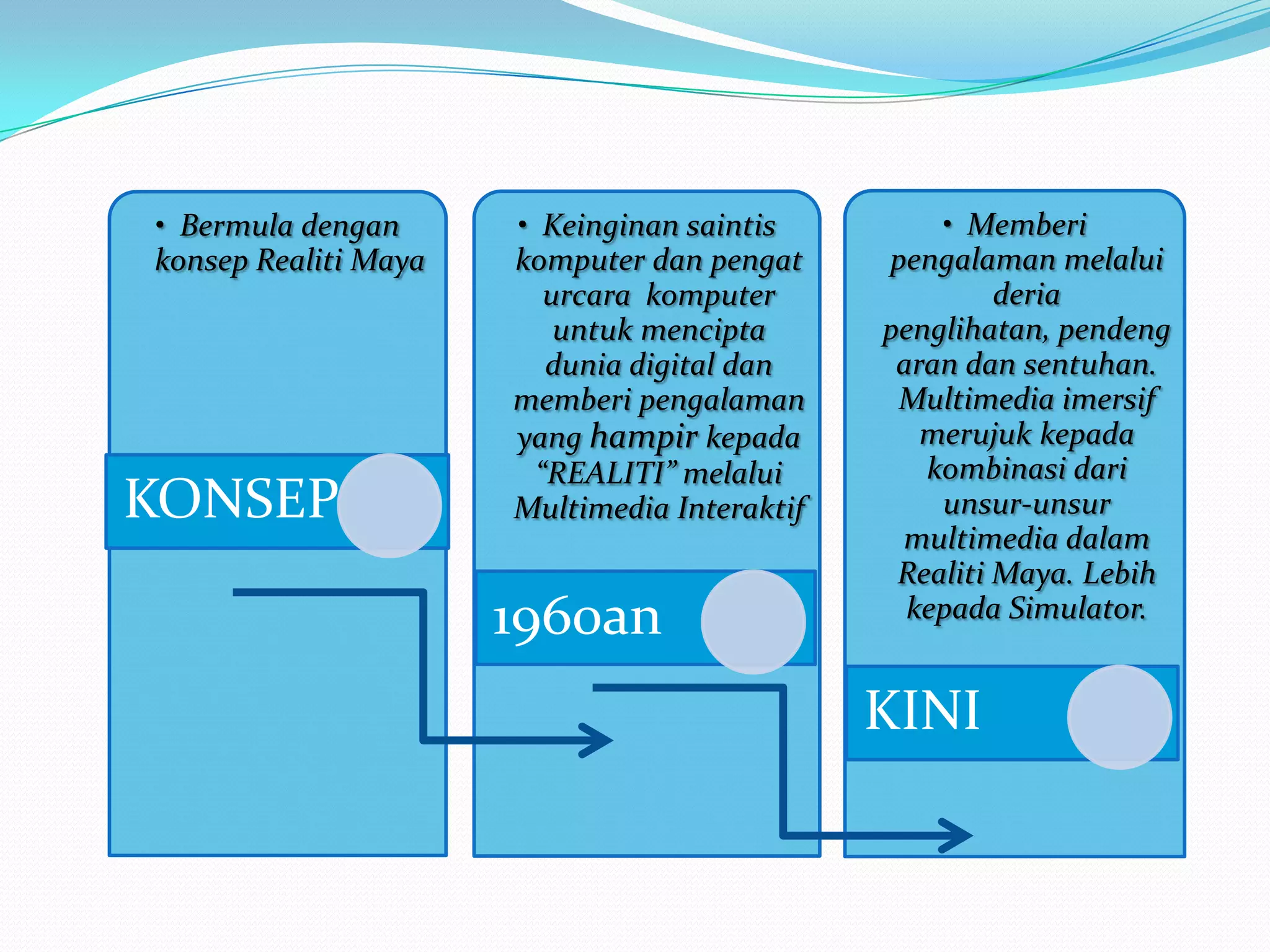 • Bermula dengan
konsep Realiti Maya

KONSEP

• Keinginan saintis
komputer dan pengat
urcara komputer
untuk mencipta
dunia digital dan
memberi pengalaman
yang hampir kepada
“REALITI” melalui
Multimedia Interaktif

1960an

• Memberi
pengalaman melalui
deria
penglihatan, pendeng
aran dan sentuhan.
Multimedia imersif
merujuk kepada
kombinasi dari
unsur-unsur
multimedia dalam
Realiti Maya. Lebih
kepada Simulator.

KINI

 