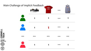 …
… … … … …
…
…
…
11
1 1
1 1
1
1
1
Main Challenge of Implicit Feedback
 