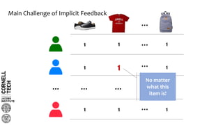 …
… … … … …
…
…
…
11
1 1
1 1
1
1
1
No matter
what this
item is!
Main Challenge of Implicit Feedback
 