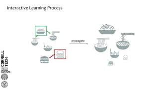Interactive Learning Process
propagate
 