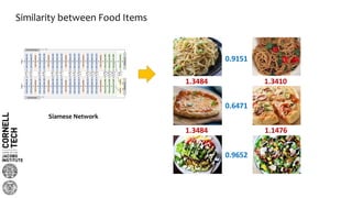 Similarity between Food Items
0.9151
0.6471
0.9652
1.3484 1.3410
1.3484 1.1476
Siamese Network
 