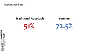 Acceptance Rate
51% 72.5%
Traditional Approach Yum-me
 