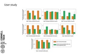 User study
Goal: reduce calories (25 users) Goal: maintain calories (21 users)
Goal: maintain protein (36 users) Goal: increase protein (12 users) Goal: reduce fat (17 users)
Goal: increase calories (2 users)
Goal: maintain fat (30 users)
users’ 20 favorite meals
meals recommended by Yum-me
and accepted by users.
Averageamountofnutrients
perserving(normalized)
Averageamountofnutrients
perserving(normalized)
Averageamountofnutrients
perserving(normalized)
 