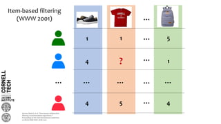…
… … … … …
…
…
…
Item-based filtering
(WWW 2001)
?4 1
1 1 5
4 5 4
Sarwar, Badrul, et al. "Item-based collaborative
filtering recommendation algorithms."
Proceedings of the 10th international conference
on World Wide Web. ACM, 2001.
 