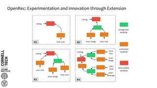 OpenRec: Experimentation and innovation through Extension
rating
item text item textitem image
rating
user text
item image
item text
rating
rating
user
text
user
demogr
item
text
item
image
integrator
module
extractor
module
interaction
module
R1 R2
R4R3
 