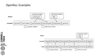 OpenRec: Examples
input buff input holders user extractors item extractors interactions optimizerVisualCML
Modules
VBPR input buff input holders user extractors item extractors interactions optimizer
reusable modules reusable functions build from scratch
CML
Interactionmodule
…
input buff input holders user extractors item extractors interactions optimizerVanillaBPR
Modules
reusable modules build from scratch
LatentFactor BPR
Extractor module Interactionmodule
… …
 