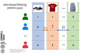 …
… … … … …
…
…
…
Item-based filtering
(WWW 2001)
?4 1
1 1 5
4 5 4
0.9 0.1
Sarwar, Badrul, et al. "Item-based collaborative
filtering recommendation algorithms."
Proceedings of the 10th international conference
on World Wide Web. ACM, 2001.
 