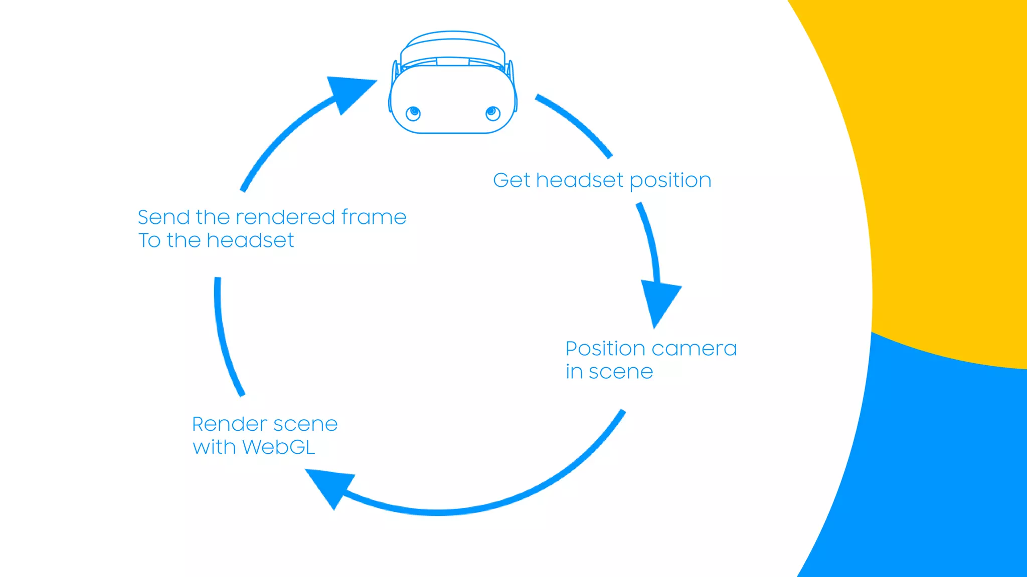 Render scene
with WebGL
Send the rendered frame
To the headset
Get headset position
Position camera
in scene
 