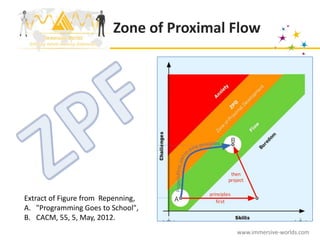 Zone of Proximal Flow




Extract of Figure from Repenning,
A. "Programming Goes to School",
B. CACM, 55, 5, May, 2012.
                                          www.immersive-worlds.com
 