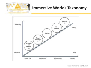 Immersive Worlds Taxonomy




                www.immersive-worlds.com
 