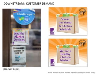 DOWNSTREAM: CUSTOMER DEMAND
Doorway Decals
Source: Revere on the Move, Thorndike and Fishman, Corner Store Owners’ Survey
 