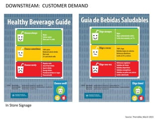 DOWNSTREAM: CUSTOMER DEMAND
Source: Thorndike, March 2015
In Store Signage
 