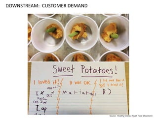 DOWNSTREAM: CUSTOMER DEMAND
Source: Healthy Chelsea Youth Food Movement
 